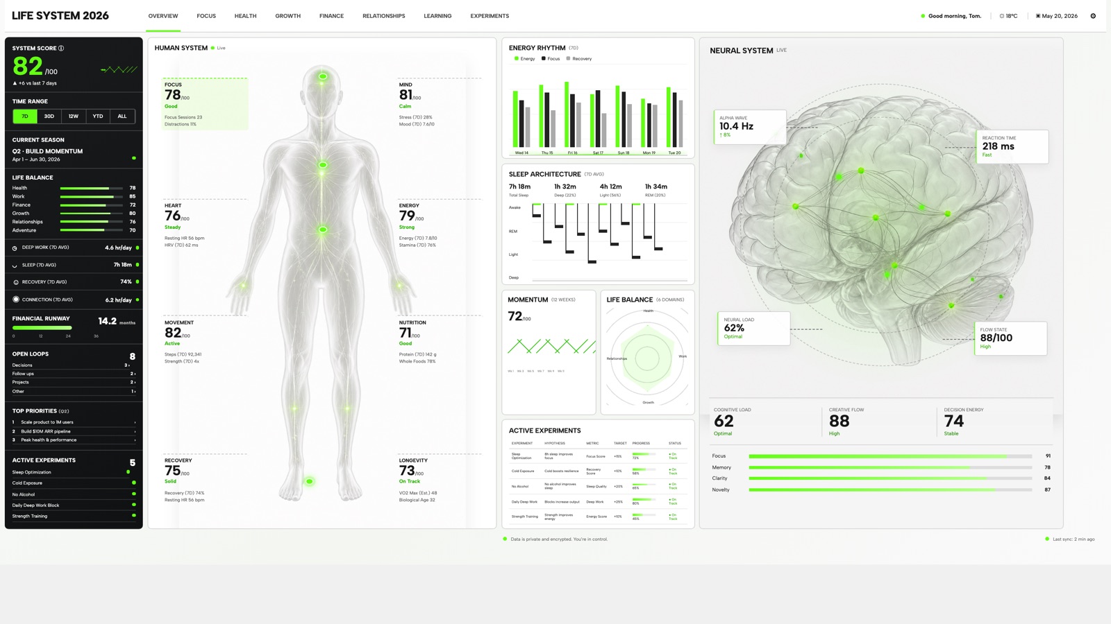 Life System dashboard workspace overview with a weekly score, body-map metrics and experiment tracker