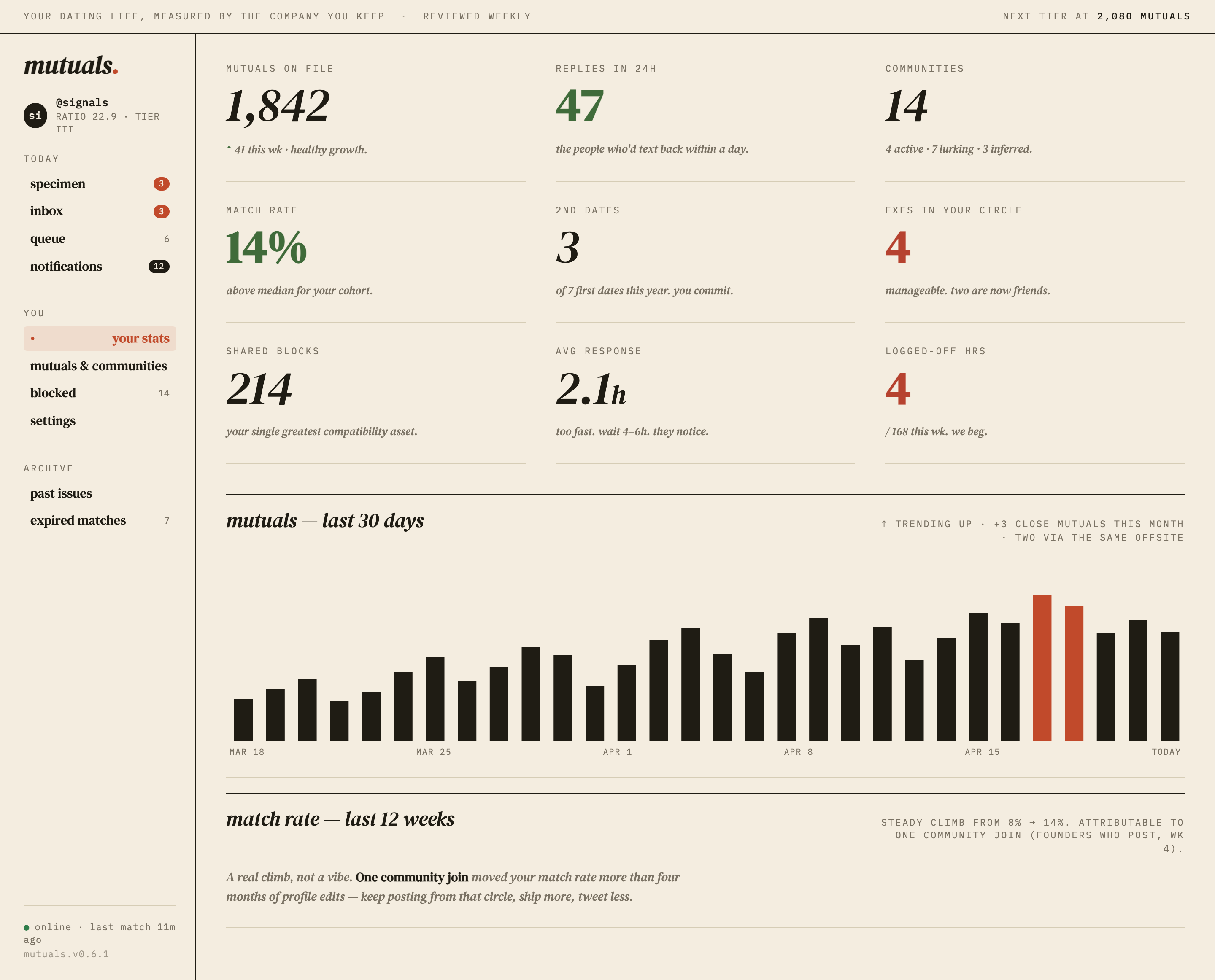 Cream relationship dashboard with a narrow navigation rail, metric grid and black-and-rust activity columns.