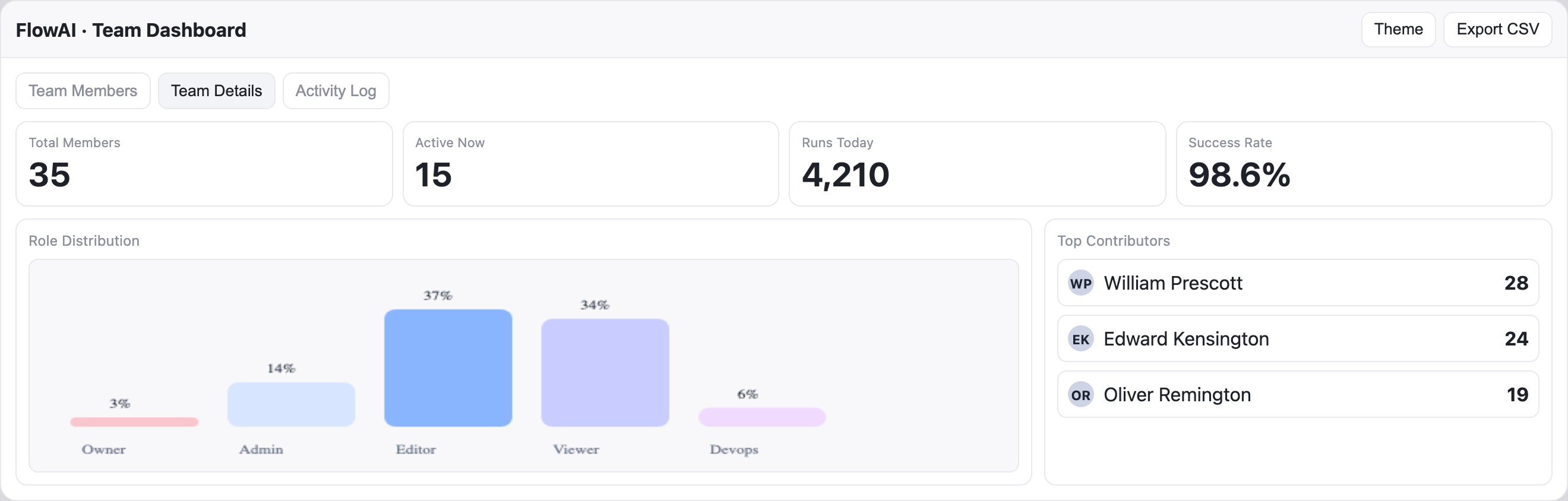 Team Details view pairing Role Distribution with the Top Contributors list.