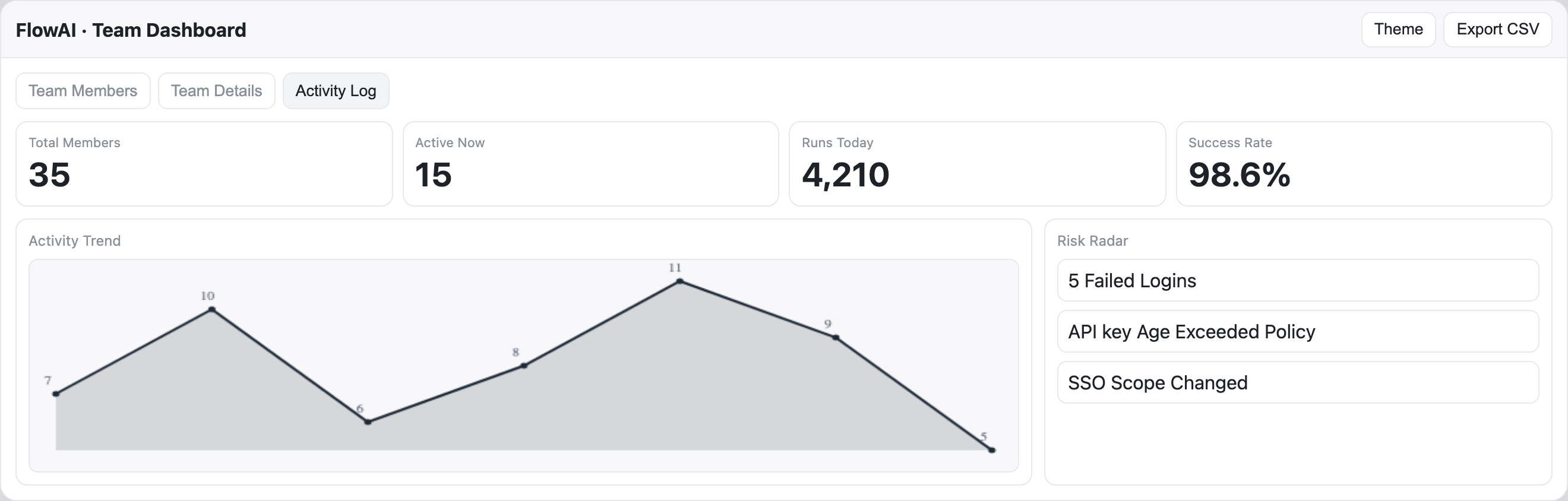 FlowAI activity tab with shared summary metrics, a sample Activity Trend line chart and three Risk Radar notices in the right-hand panel.