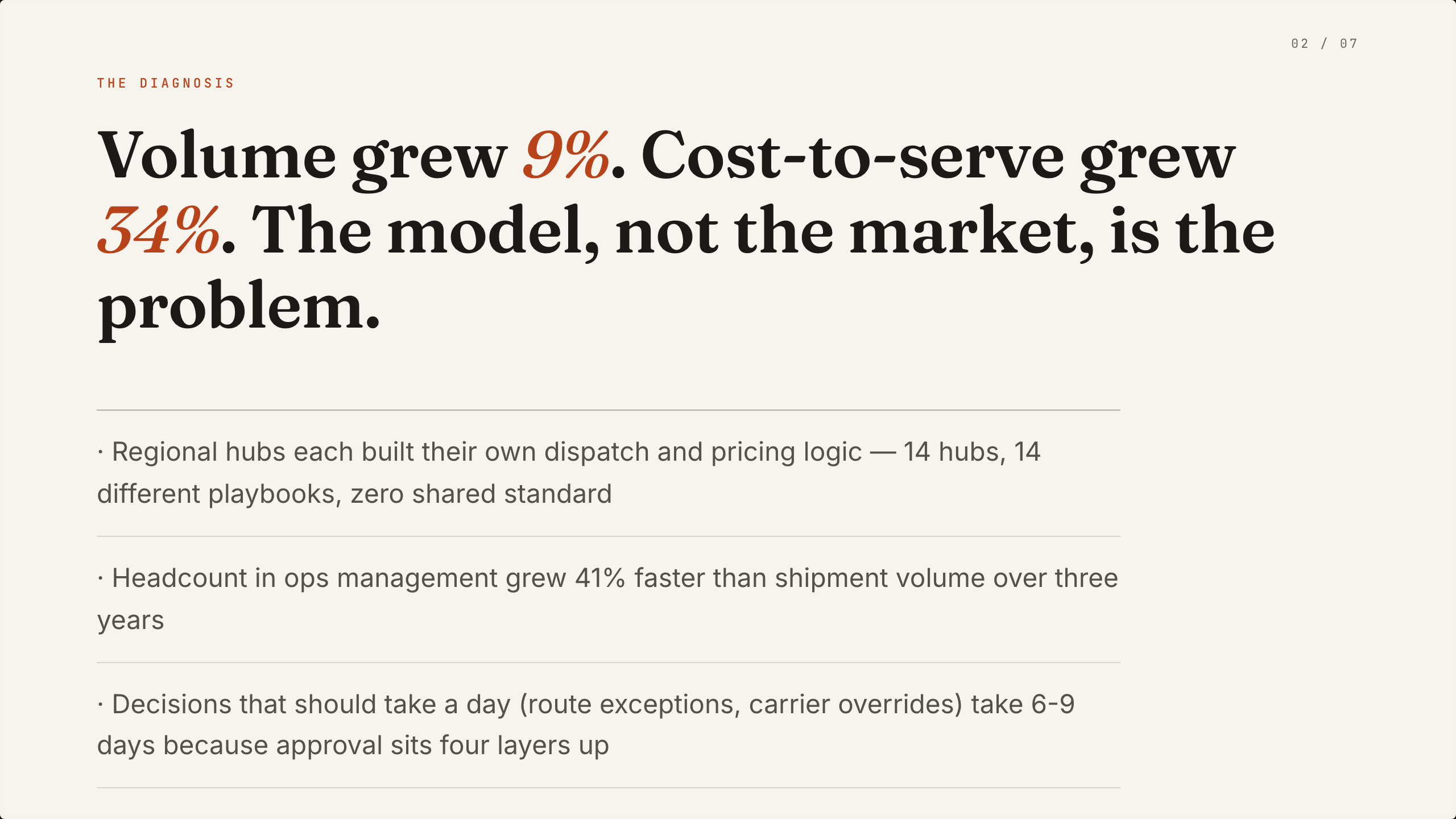 Large serif operating-diagnosis headline with rust percentage accents and a short bullet list.