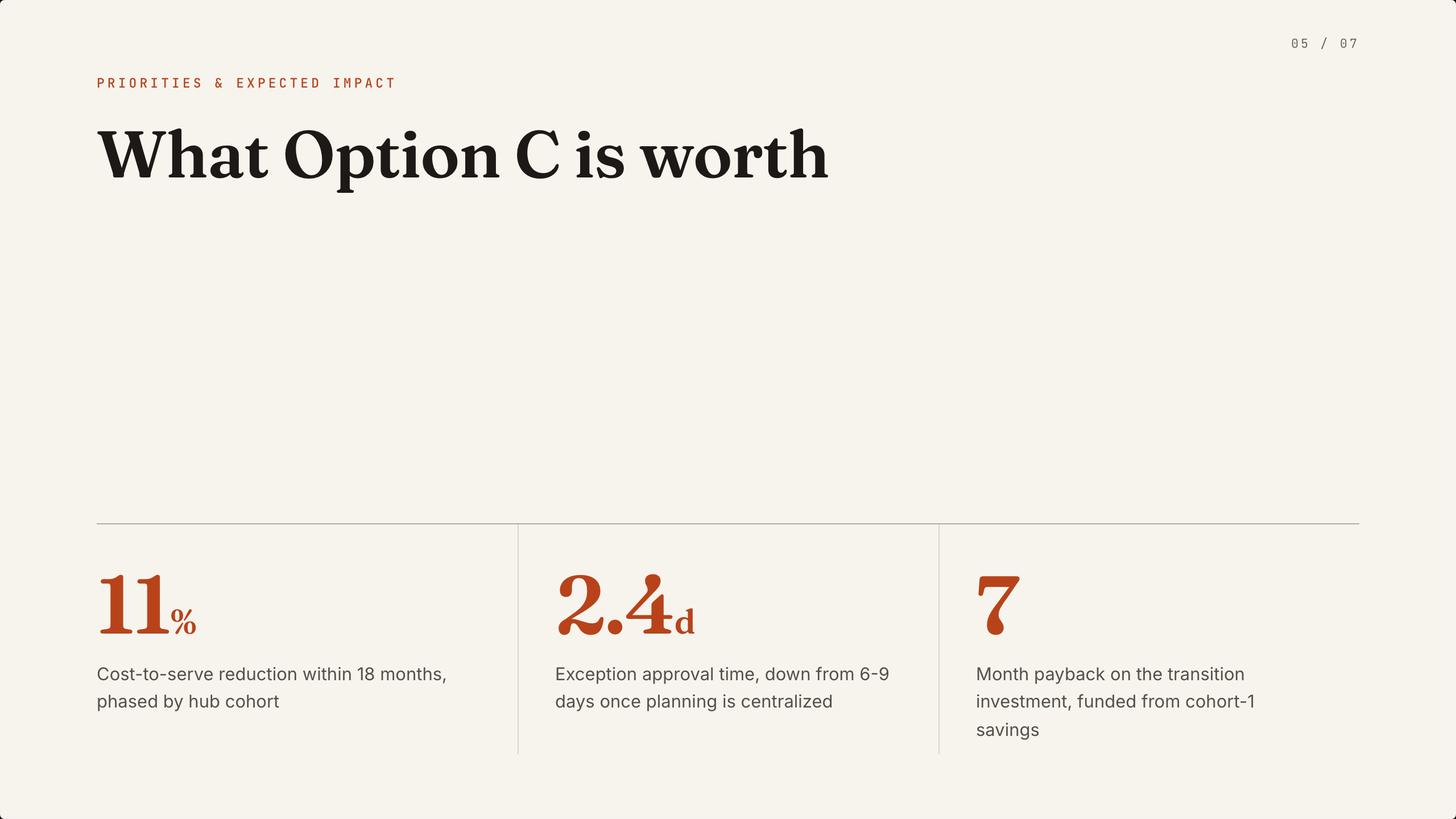 Three large rust metrics with compact captions across the lower part of a cream business-case slide.