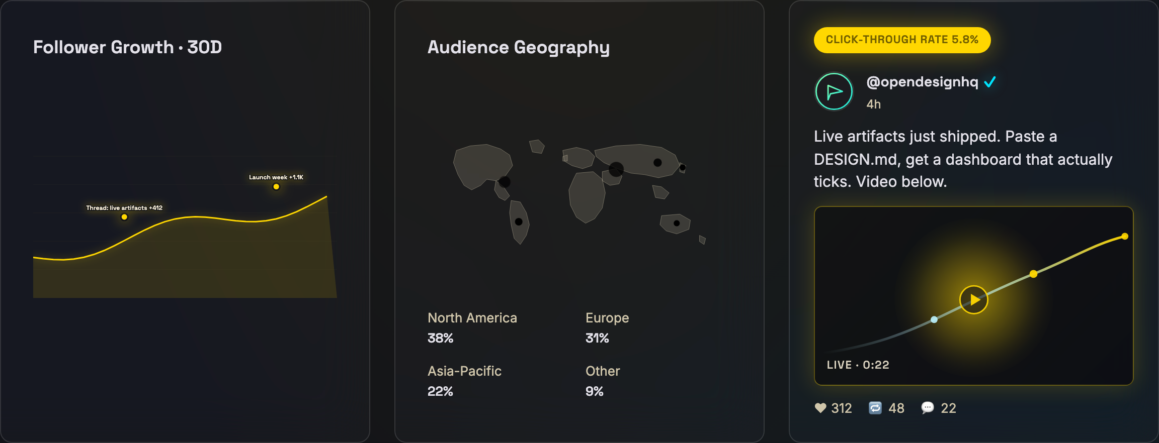 The genuine three-panel analysis row pairs follower growth with geography and a featured post, without a sticky header covering the content.