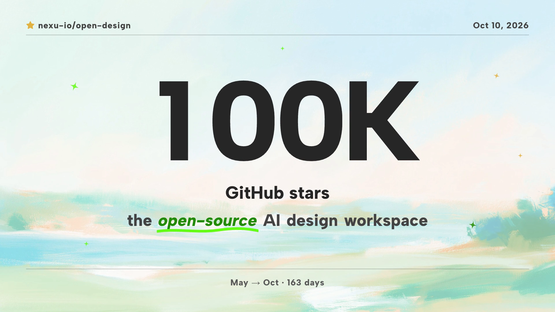 A large 100K headline above GitHub stars on a pale painted coastal background.